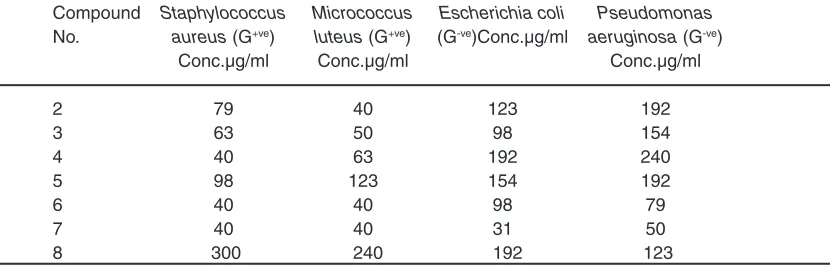 Table 2:Calculated  chemical parameters of synthesized coumarin derivatives, using DFT  with 3-21G* basis.