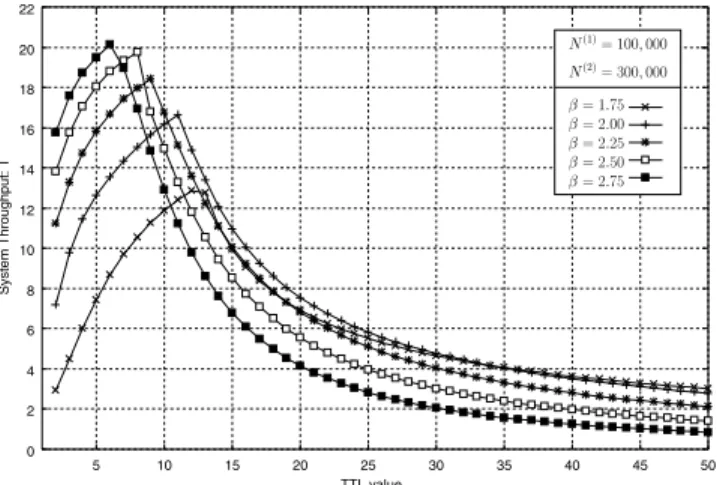 Figure 6 illustrates the probability of a query succeeding in locating a file (1 − q  (N a )) for varying freeloader population.
