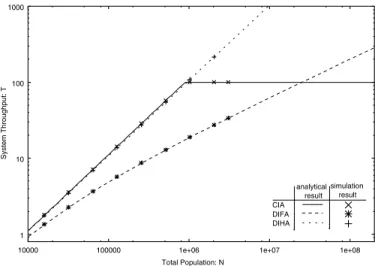 Fig. 2. System throughput for different architectures with varying population size
