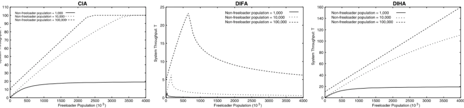 Fig. 4. Total system throughput with varying population of freeloaders and a fixed number of non-freeloaders for (a) CIA (b) DIFA and (c) DIHA