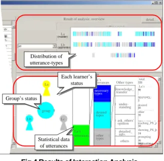 Fig. 6 shows an example of the interaction patterns. The  figure shows typical interaction process which is frequently  observed in Cognitive Apprenticeship type of collaborative  learning session