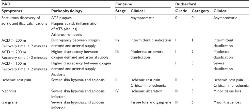 Table 1 Two classifications of peripheral arterial disease (PAD): Fontaine and Rutherford