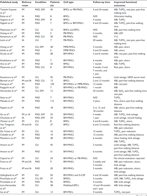 Table 2 Clinical trials with cell therapy in peripheral arterial disease (PAD)