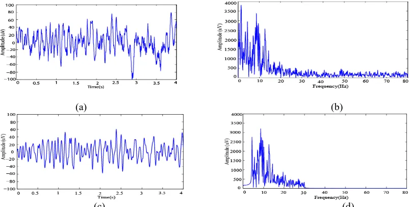 Figure 5. (a) Time domain of motor imagery right hand movement signal , (b) Frequency domain of motor imagery right hand movement signal (c) Time domain of filtered signal (d) Frequency domain of filtered signal   