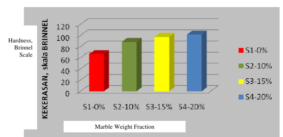 Figure-6. Surface hardness level of each specimen. 