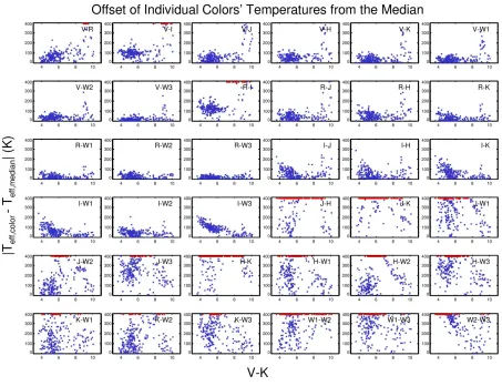 Figure 4.3: Using our set of 238 stars with high-quality photometry (§4.3.2), here we evaluatethe utility of each color in deciphering accurate stellar eﬀective temperatures, calculated tobe the mean of temperature results produced by each color
