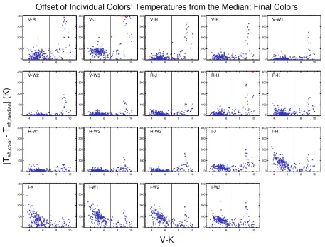 Figure 4.4: The distributions of temperature oﬀsets for the 238 stars with high-qualityphotometry are shown after determining median temperatures for stars using the 19 adoptedcooler stars at(9:colors — V − I, R − I, and all IR − IR colors were eliminated