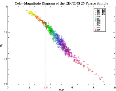 Figure 2.1: Above is an observational HR diagram (i.e., MV magnitude versus V − K color)of stars in the RECONS 25 pc sample