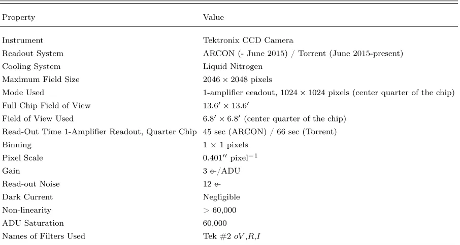 Table 3.2: CTIO 0.9m Instrument Tektronix CCD Camera Setup and Properties