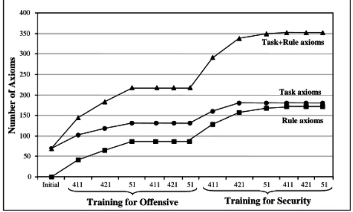 Figure 4: Evolution of the knowledge base.