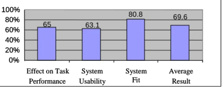 Figure 6: Overall System Utility