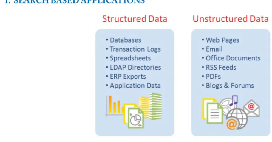 Figure 1.2: Databases have traditionally been concerned with the world of structured data; search engines with that of unstructured data (some of these data types, like HTML pages and email messages, contain a certain level of exploitable structure, and ar