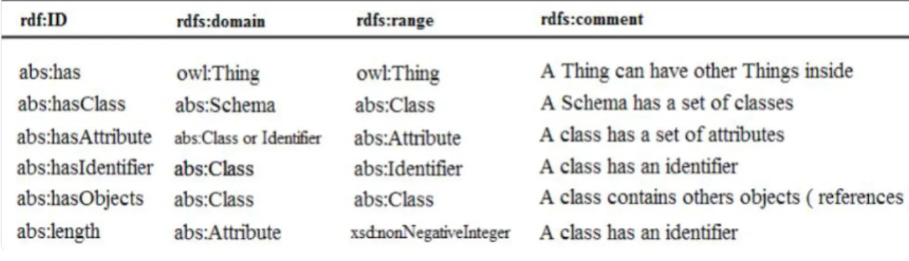 Fig. 3. Sample instances of ontology representing the new ‘Abstract.owl’ ontology. 