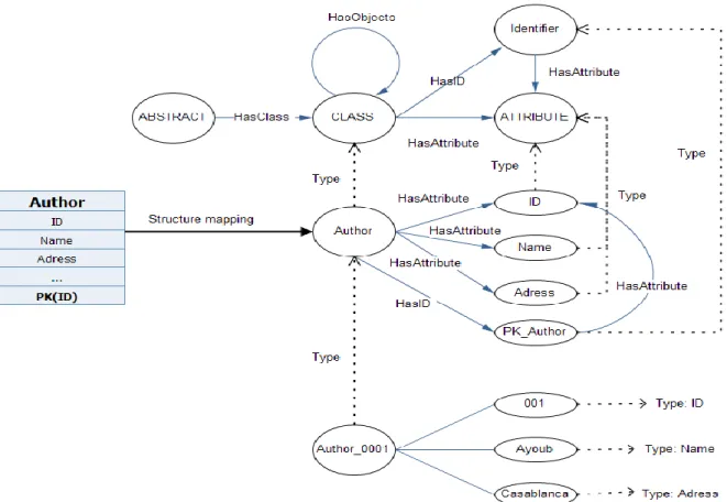 Fig. 4. Sample mapping a table using ‘abstract ontology’.  
