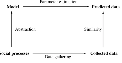 Figure 2.1: The logic of statistical modelling as a method (after Gilbert 1993)