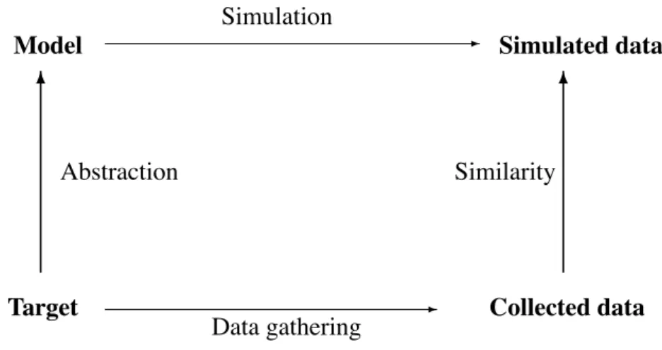 Figure 2.2: The logic of simulation as a method
