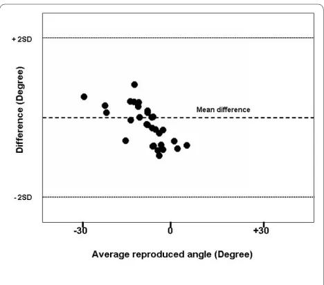 Figure 3 Bland-Altman graph of manipulandum mounted sen-sor. The dashed line represents the mean difference (1°) between the skin and manipulandum placement of the sensor in active condition