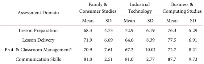 Table 4. Number of assessments received by student teachers. 