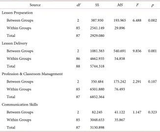 Table 6. ANOVA Summary table comparing three groups on four domains on teaching practice