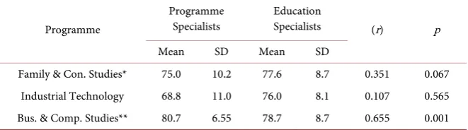 Table 7. Relationship between scores given by programme & education specialists. 