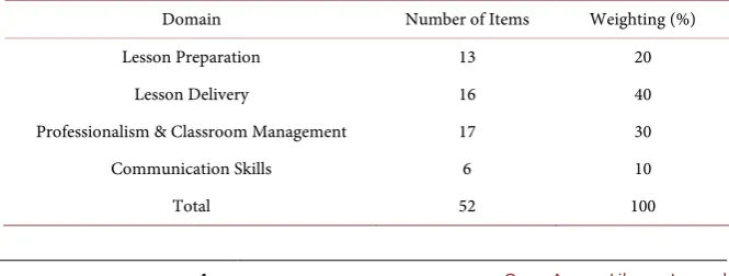 Table 1. Distribution of items and weighting. 