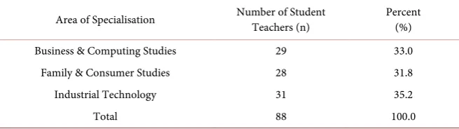 Table 2. Distribution of student teacher by Area of specialisation. 