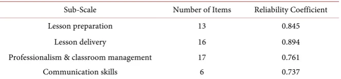 Table 3. Sub-scale reliability coefficients. 