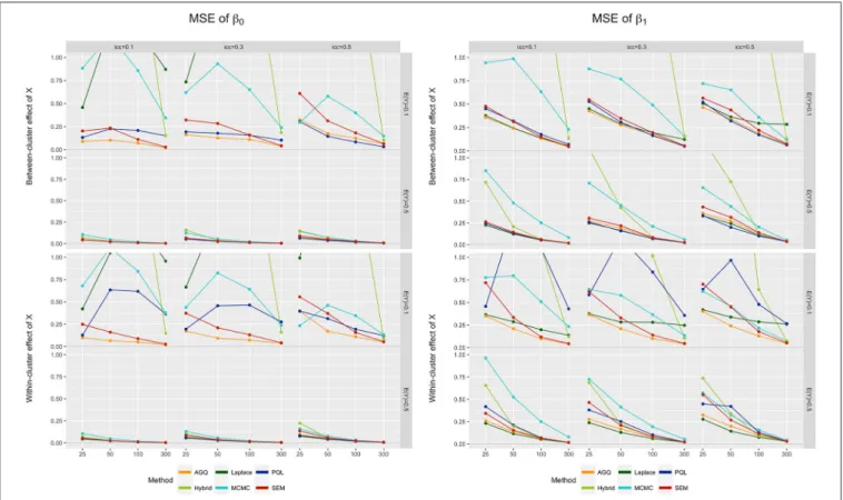 FIGURE 5 | MSE of β 0 (left) and β 1 (right) for the six approaches, for different measurement levels of X (within- or between clusters), outcome prevalences (0.1 and 0.5), different icc l (0.1, 0.3, and 0.5), and sample sizes (25, 50, 100, and 300)