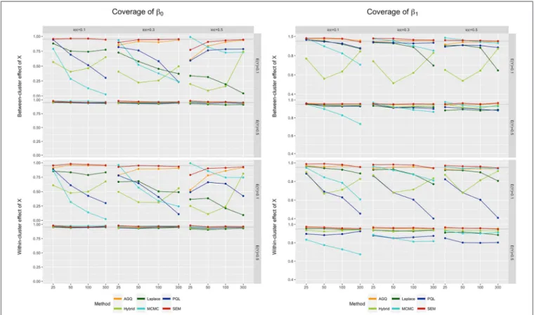 FIGURE 6 | Coverage of β0 (left) and β 1 (right) for the six approaches, for different measurement levels of X (within- or between clusters), outcome prevalences (0.1 and 0.5), icc l (0.1, 0.3, and 0.5), and sample sizes (25, 50, 100, and 300)