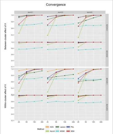 FIGURE 2 | Model convergence of the six approaches, for different measurement levels of X (within- or between clusters), outcome prevalence (0.1 and 0.5), icc l (0.1, 0.3, and 0.5), and sample size (25, 50, 100, and 300).
