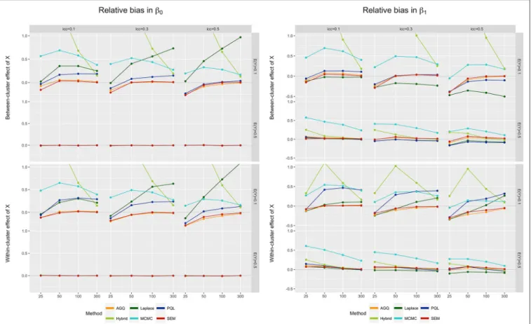 FIGURE 3 | Relative bias in β 0 (left) and β 1 (right) for the six approaches, for different measurement levels of X (within- or between clusters), outcome prevalence (0.1 and 0.5), icc l (0.1, 0.3, and 0.5), and sample size (25, 50, 100, and 300)