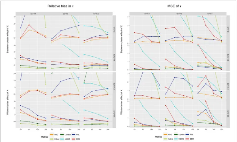 FIGURE 4 | Relative bias (left) and MSE (right) of τ for the six approaches, for different measurement levels of X (within- or between clusters), outcome prevalences (0.1 and 0.5), icc l (0.1, 0.3, and 0.5), and sample sizes (25, 50, 100, and 300)