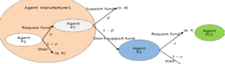 Fig 1. An agent model that considers financial conditions of a supply chain