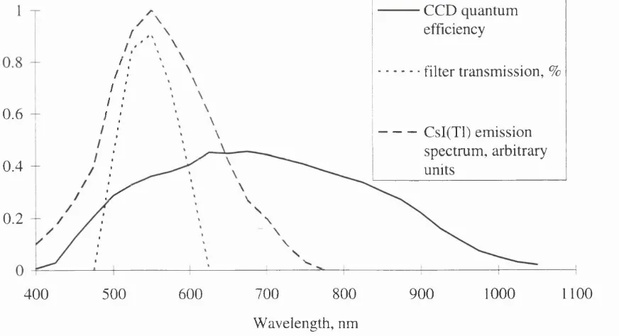 Figure 3-2 Com parison of quantum efficiency of CCD, filter transm ission used and