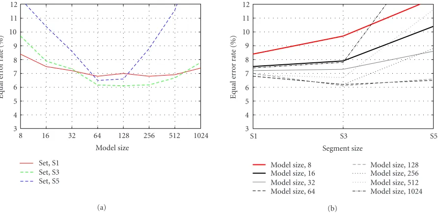 Figure 6: Speaker veriﬁcation EER with 3 seconds of speaker speciﬁc training data. (a) EER against model size
