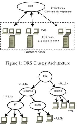Figure 1: DRS Cluster Architecture