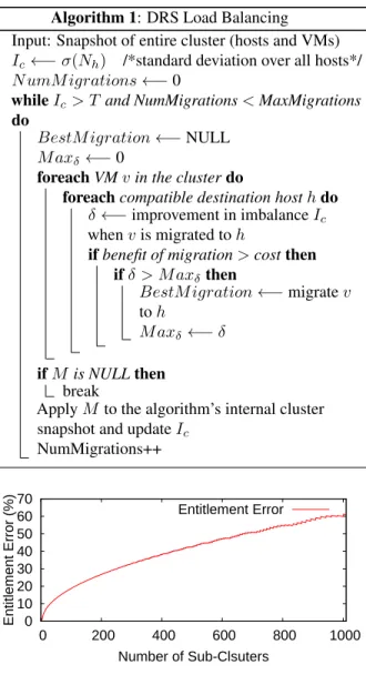Figure 3: Entitlement error as %age of total entitlement for a cluster as the number of sub-clusters increase