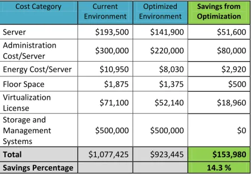 Table 2: Cost Savings Results from Capacity Optimization  More Potential Savings for the IBM Customer 