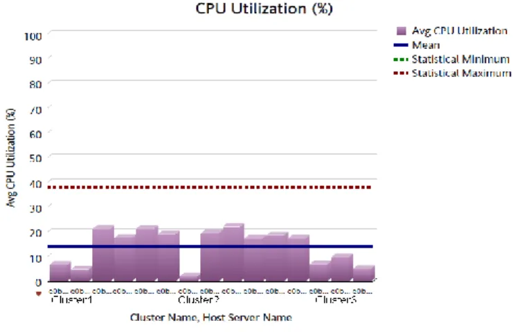 Figure 4 . There is some imbalance between  vSphere servers, but given the low CPU  utilization rates, this is not a major concern at  this time