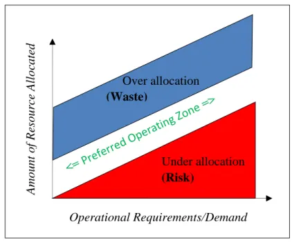 Figure 1: Misallocation/ Preferred Operating Zones 