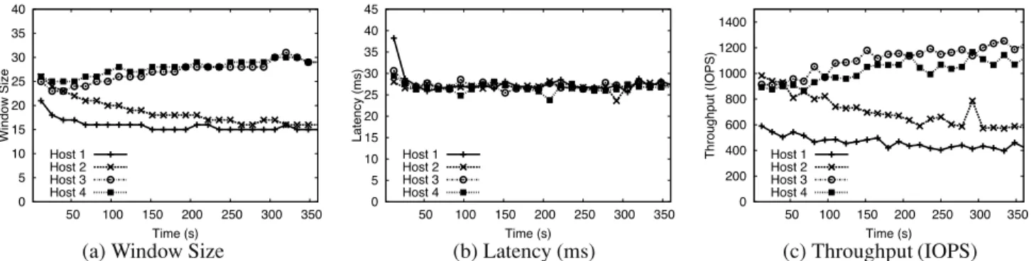 Figure 8: PARDA Fairness. Four hosts each run a 16 KB random read workload with β values of 1 : 1 : 2 : 2