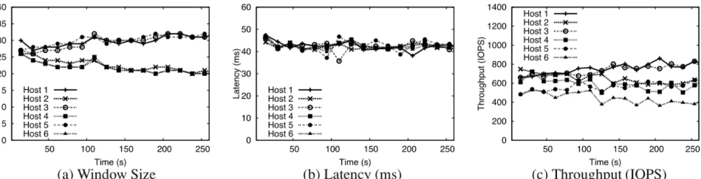Figure 10: Non-Uniform Workloads. PARDA control with L = 40 ms. Six hosts run mixed workloads, with β values 2 : 1 : 2 : 1 : 2 : 1.