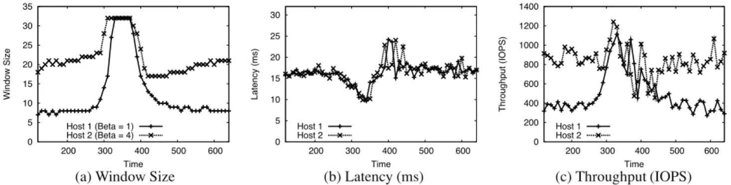 Figure 14: Enterprise Workload. Host window sizes and IOPS for SQL Server VMs are proportional to their overall β values whenever the array resources are contended