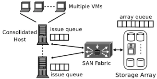 Figure 1: Storage array accessed by distributed hosts/VMs.