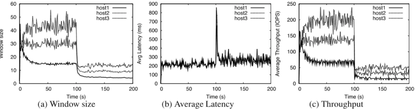 Figure 2: Simulation of three hosts with 1 : 2 : 3 share ratio. Array capacity is reduced from 400 to 100 req/s at t = 100 s.