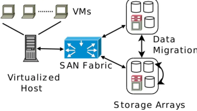 Figure 1: Data migration using Storage VMotion Figure 1 shows a setup with one host having access to multiple data stores, which is quite common for virtualized data centers