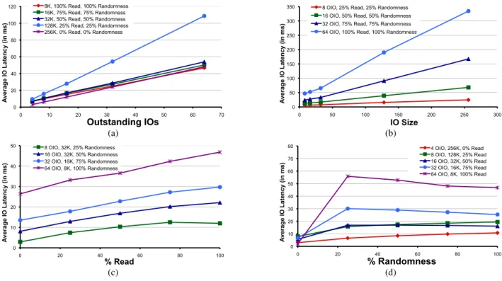 Figure 2: Variation of IO latency with respect to each of the four workload characteristics: outstanding IOs, IO size, % Reads and