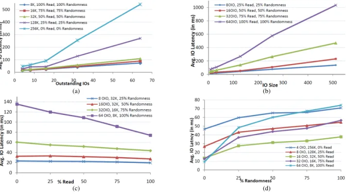 Figure 4: Variation of IO latency with respect to each of the four workload characteristics: outstanding IOs, IO size, % Reads and