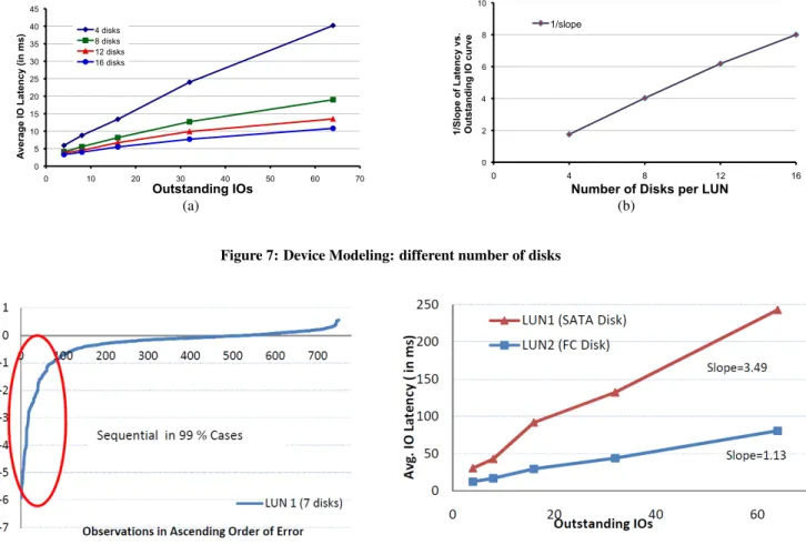 Figure 5: Relative error in latency computation based on our formula and actual latency values observed.