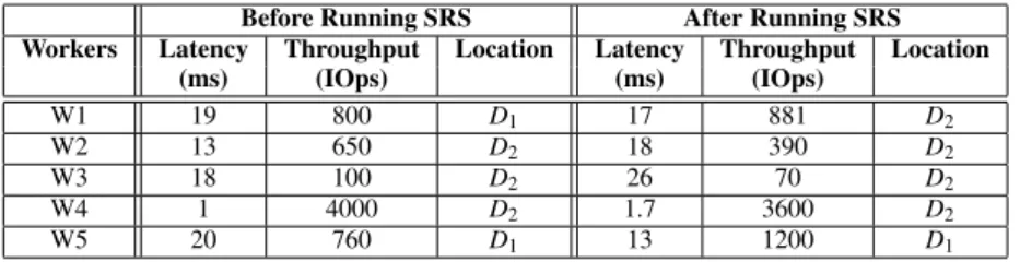Table 2: Workload Migration Recommendation by SRS. Average latency and IO Throughput for workloads W 1 through W 2 before and after migration.